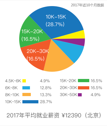 2017年平均就業(yè)薪資 ￥12390（北京）