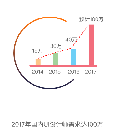 2017年國內(nèi)UI設(shè)計(jì)師需求達(dá)100萬