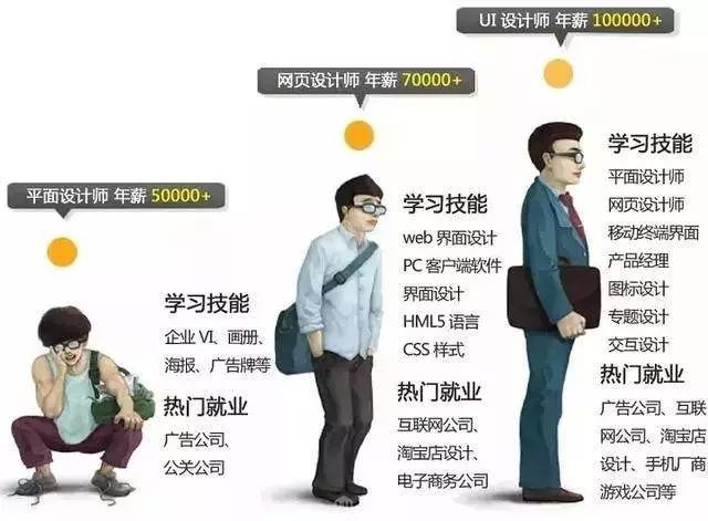  UI設(shè)計(jì)到底是一個(gè)怎樣的職業(yè)？ 