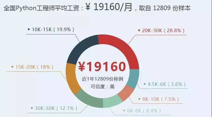  給力！用 Python 躺賺 2,000,000 人民幣！ 