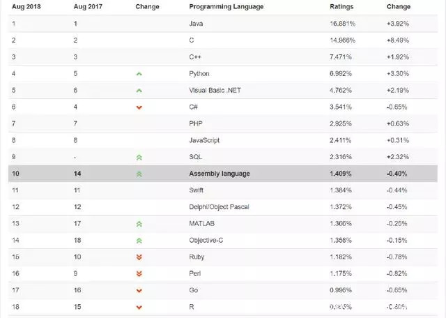  8月最新編程語(yǔ)言排行榜出爐，等你來(lái)pick！ 