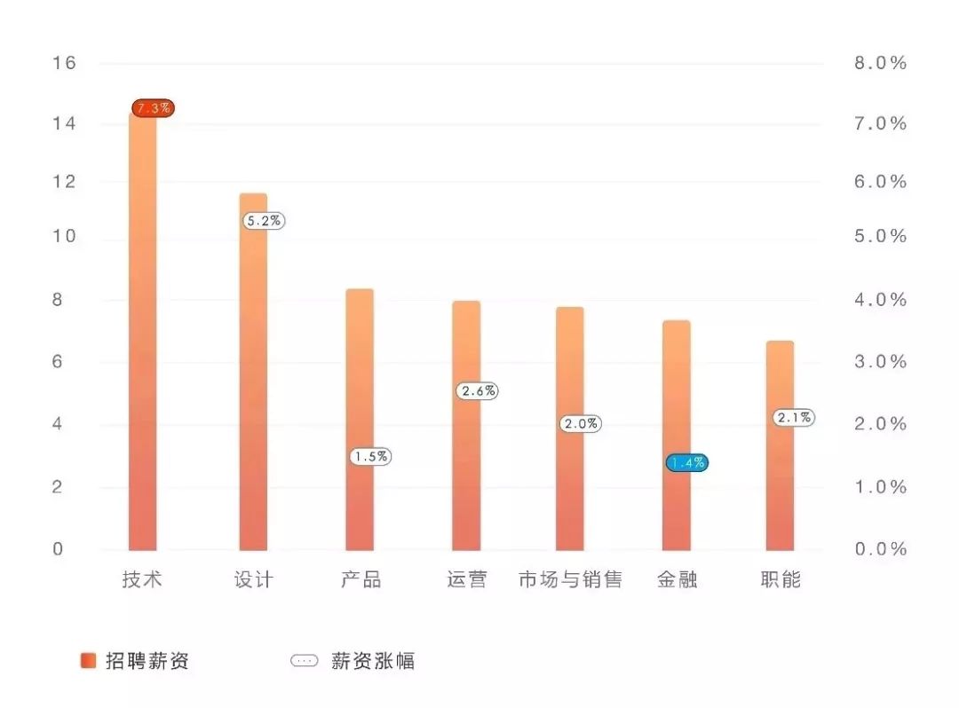 那些進(jìn)入IT互聯(lián)網(wǎng)行業(yè)的95后，剛畢業(yè)年薪32萬(wàn)起 