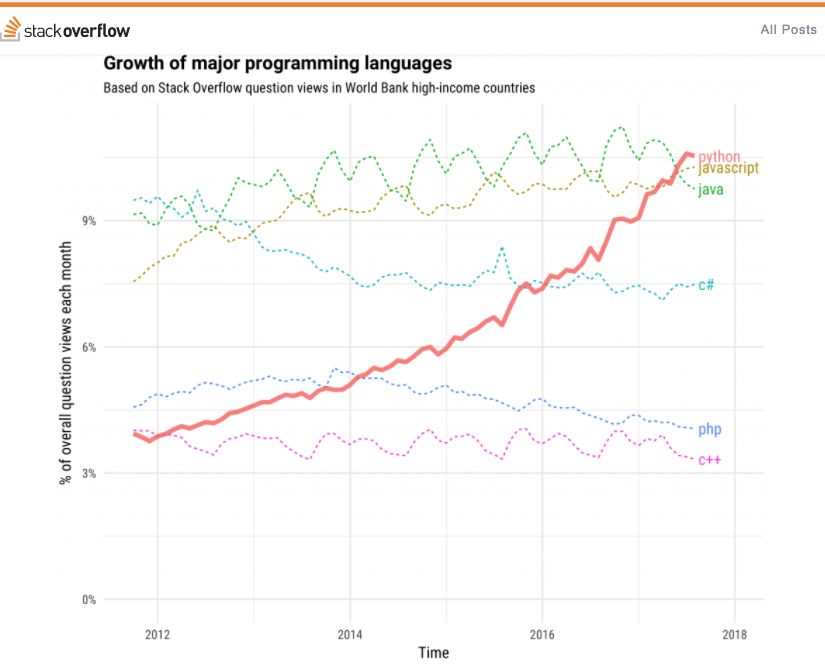 Python、Java、JavaScript 分別能掙多少錢？ 